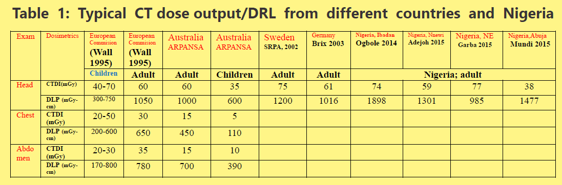 Typical CT dose outputDRL from different countries and Nigeria